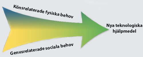 arrow sex and gender needs drive new assistive technologies