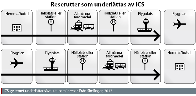 travel sequences supported y the ICS