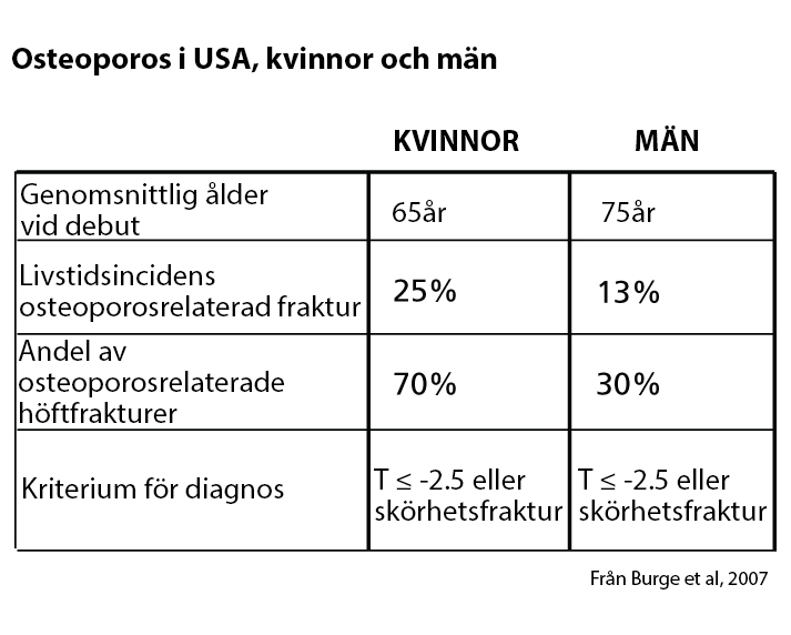 chart of Osteoporosis in U.S. Men and Women