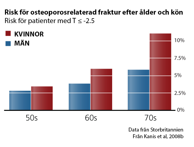 male Osteoporotic Fracture Probability by Age chart