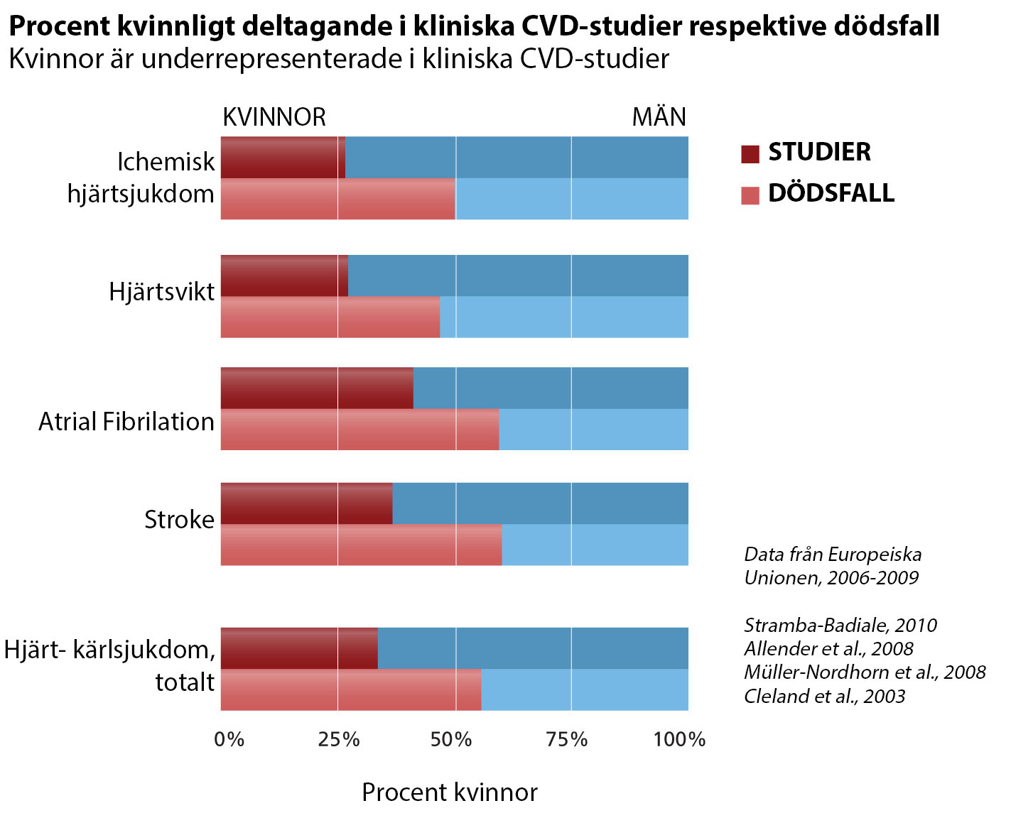 women in CVD clinical trials vs deaths