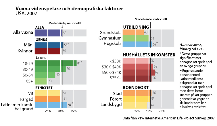 Demographics of Adult Gamers