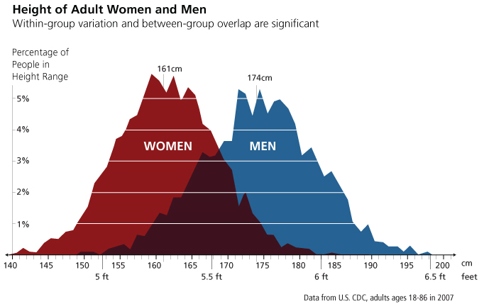 height of Adult Women and Men within group variation and between group overlap are significant