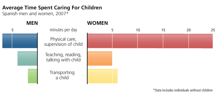 average time spent caring for children in Spain 2007